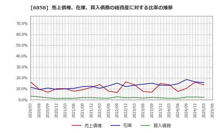 6858 (株)小野測器: 売上債権、在庫、買入債務の総資産に対する比率の推移