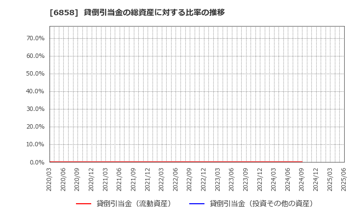 6858 (株)小野測器: 貸倒引当金の総資産に対する比率の推移