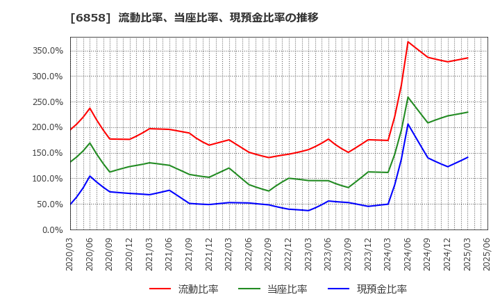6858 (株)小野測器: 流動比率、当座比率、現預金比率の推移