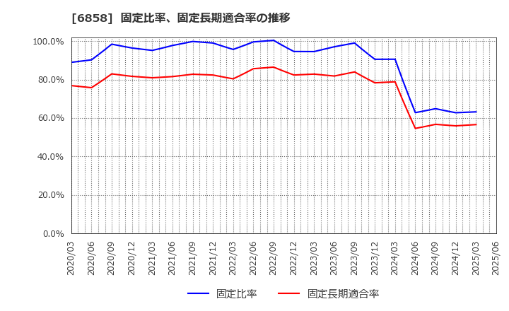 6858 (株)小野測器: 固定比率、固定長期適合率の推移