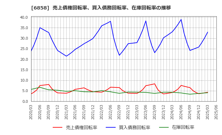 6858 (株)小野測器: 売上債権回転率、買入債務回転率、在庫回転率の推移