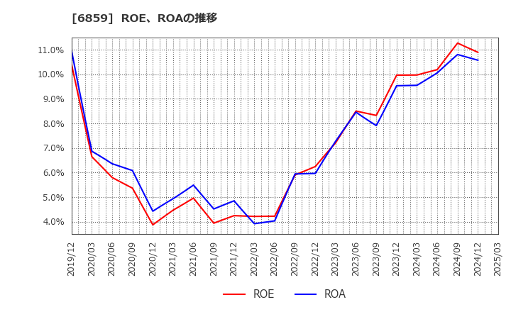 6859 エスペック(株): ROE、ROAの推移