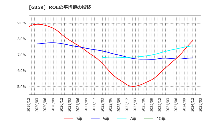 6859 エスペック(株): ROEの平均値の推移