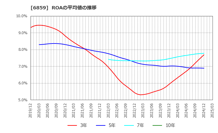 6859 エスペック(株): ROAの平均値の推移