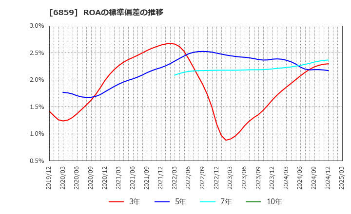 6859 エスペック(株): ROAの標準偏差の推移