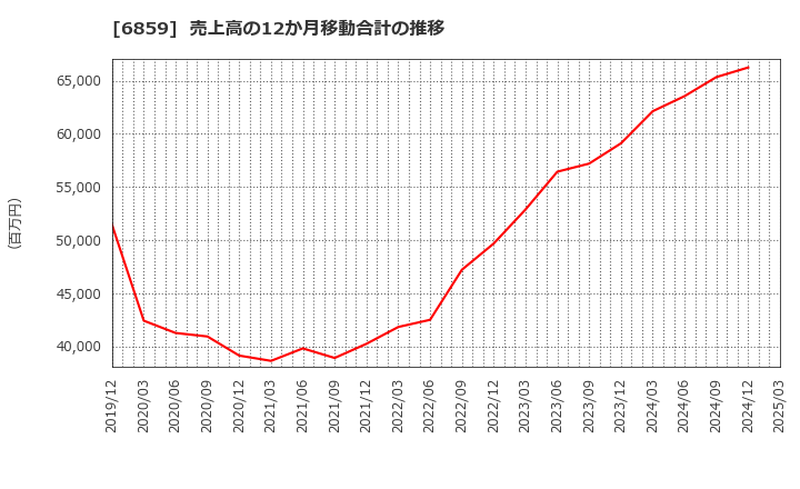 6859 エスペック(株): 売上高の12か月移動合計の推移
