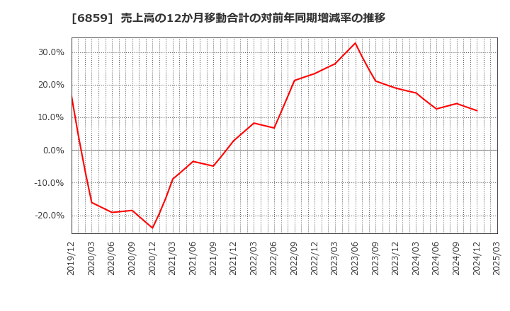 6859 エスペック(株): 売上高の12か月移動合計の対前年同期増減率の推移