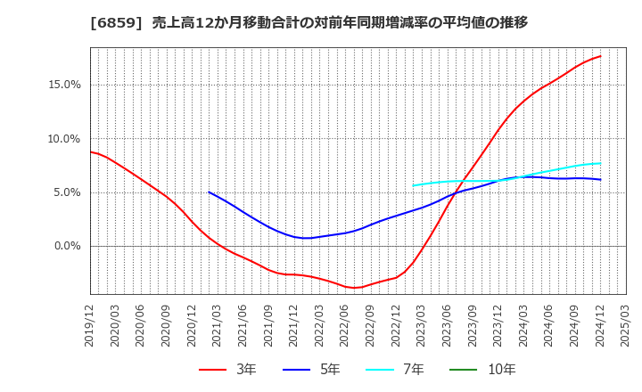 6859 エスペック(株): 売上高12か月移動合計の対前年同期増減率の平均値の推移