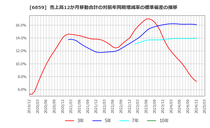 6859 エスペック(株): 売上高12か月移動合計の対前年同期増減率の標準偏差の推移