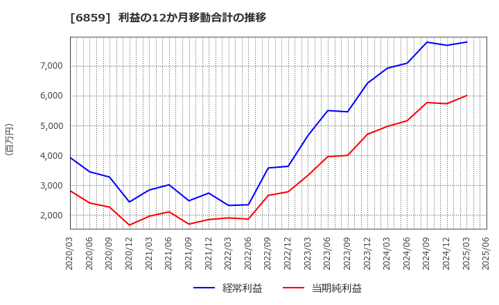 6859 エスペック(株): 利益の12か月移動合計の推移