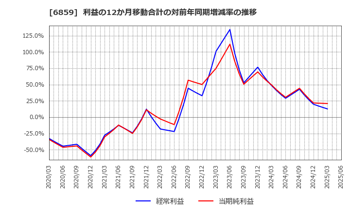 6859 エスペック(株): 利益の12か月移動合計の対前年同期増減率の推移