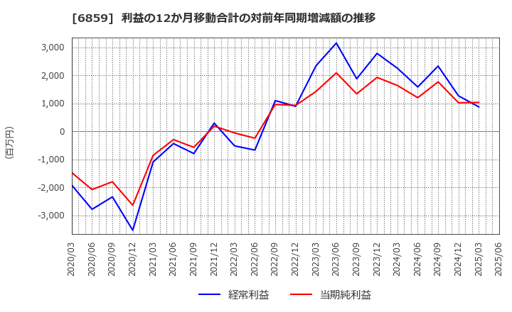 6859 エスペック(株): 利益の12か月移動合計の対前年同期増減額の推移
