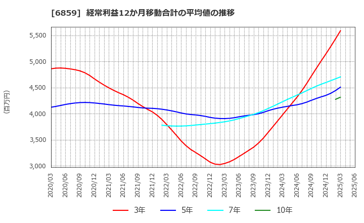 6859 エスペック(株): 経常利益12か月移動合計の平均値の推移