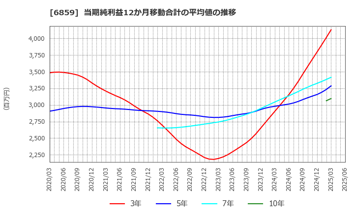 6859 エスペック(株): 当期純利益12か月移動合計の平均値の推移