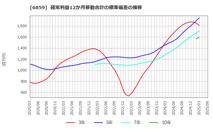 6859 エスペック(株): 経常利益12か月移動合計の標準偏差の推移