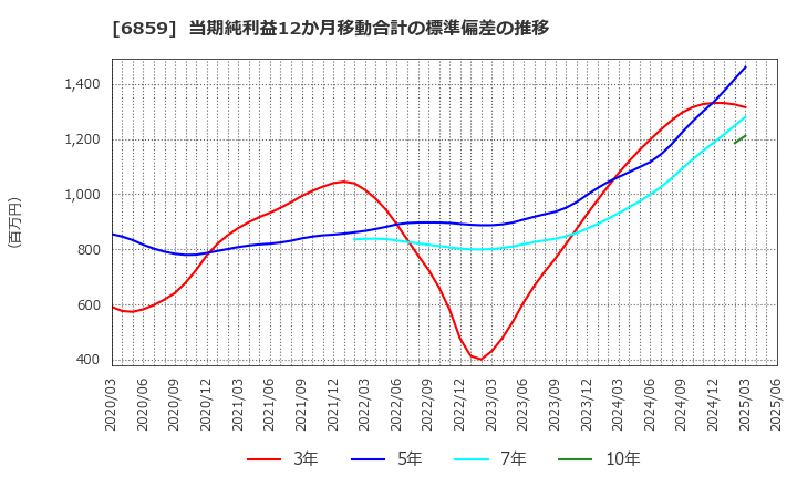 6859 エスペック(株): 当期純利益12か月移動合計の標準偏差の推移