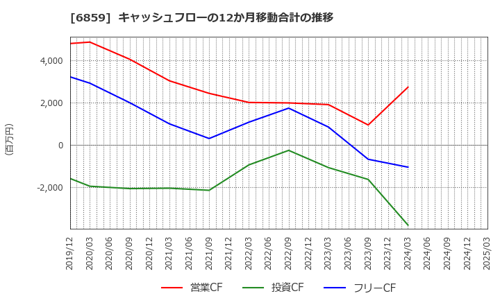 6859 エスペック(株): キャッシュフローの12か月移動合計の推移