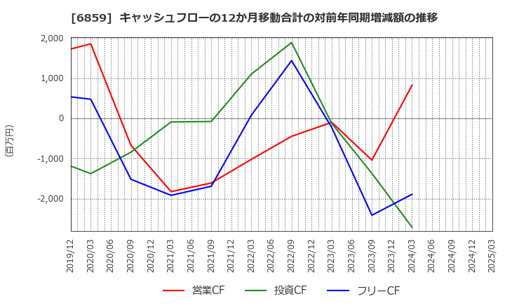 6859 エスペック(株): キャッシュフローの12か月移動合計の対前年同期増減額の推移