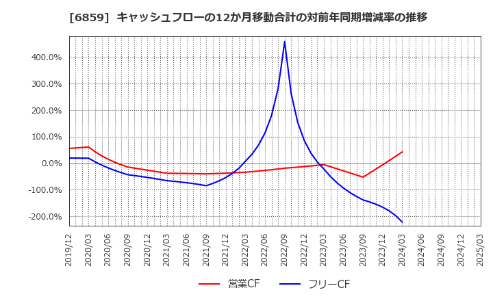 6859 エスペック(株): キャッシュフローの12か月移動合計の対前年同期増減率の推移