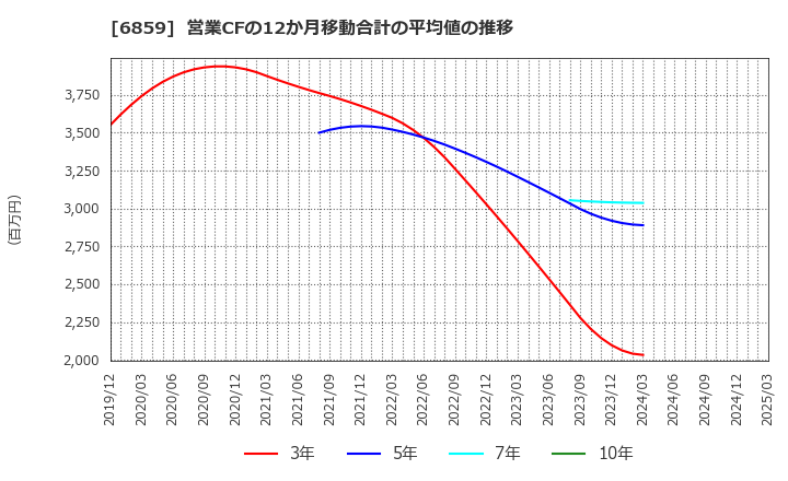 6859 エスペック(株): 営業CFの12か月移動合計の平均値の推移