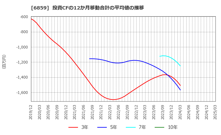 6859 エスペック(株): 投資CFの12か月移動合計の平均値の推移