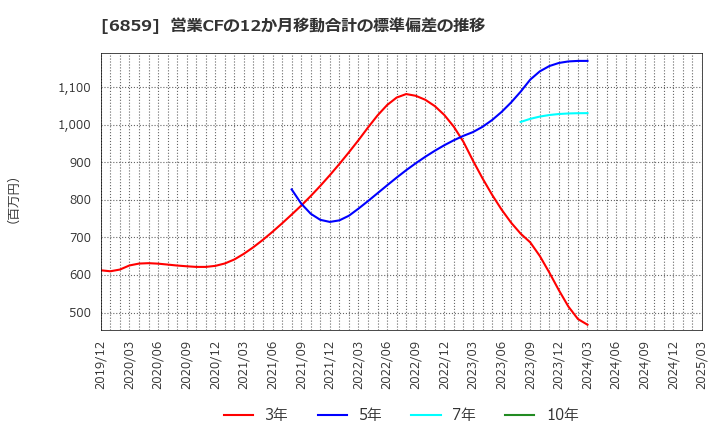 6859 エスペック(株): 営業CFの12か月移動合計の標準偏差の推移
