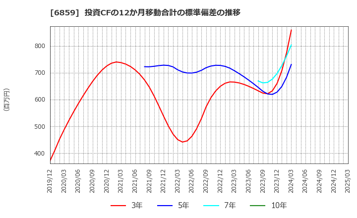 6859 エスペック(株): 投資CFの12か月移動合計の標準偏差の推移