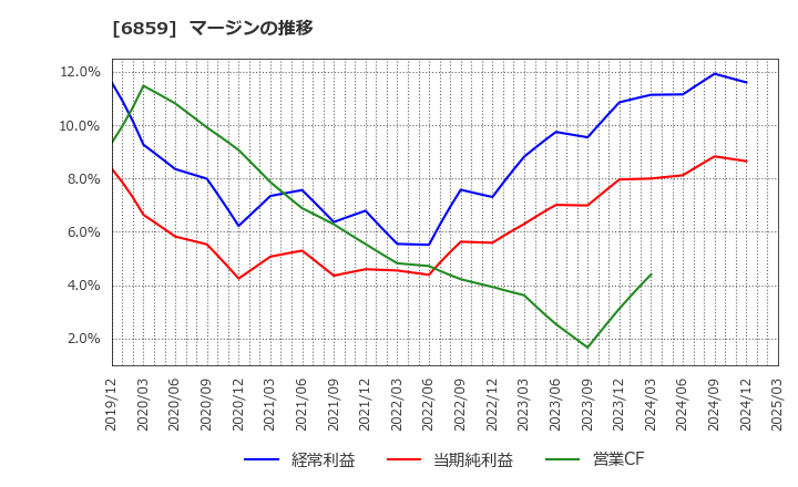6859 エスペック(株): マージンの推移