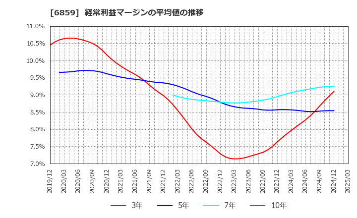 6859 エスペック(株): 経常利益マージンの平均値の推移