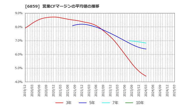 6859 エスペック(株): 営業CFマージンの平均値の推移