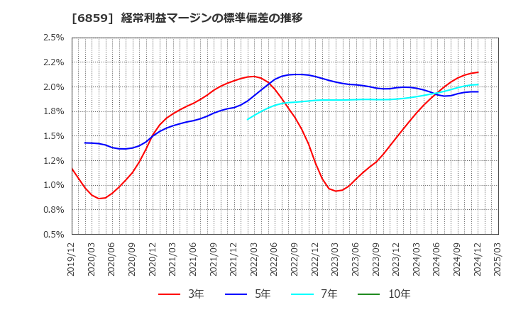 6859 エスペック(株): 経常利益マージンの標準偏差の推移