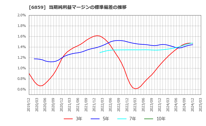 6859 エスペック(株): 当期純利益マージンの標準偏差の推移