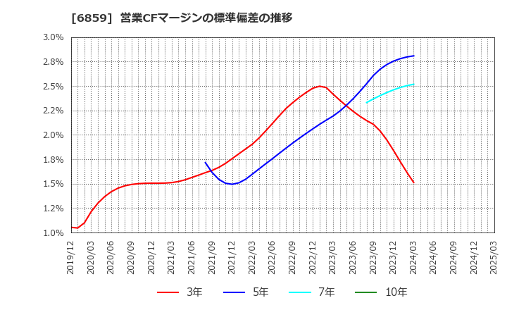 6859 エスペック(株): 営業CFマージンの標準偏差の推移