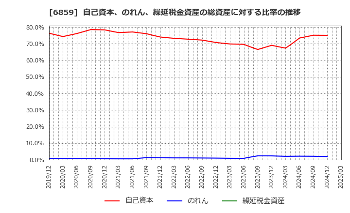 6859 エスペック(株): 自己資本、のれん、繰延税金資産の総資産に対する比率の推移