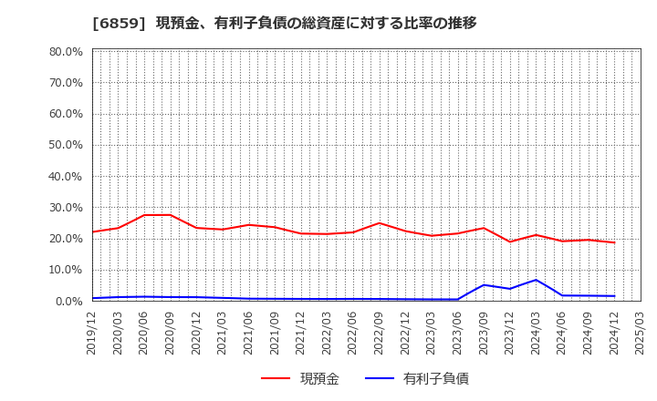 6859 エスペック(株): 現預金、有利子負債の総資産に対する比率の推移