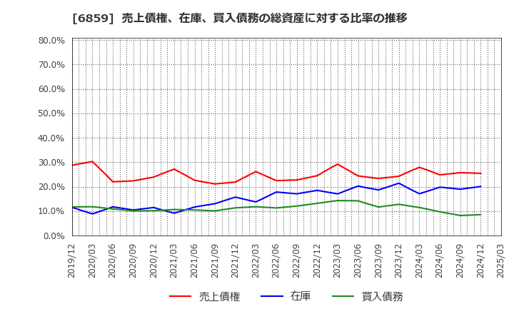 6859 エスペック(株): 売上債権、在庫、買入債務の総資産に対する比率の推移