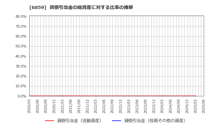 6859 エスペック(株): 貸倒引当金の総資産に対する比率の推移