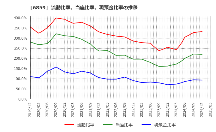 6859 エスペック(株): 流動比率、当座比率、現預金比率の推移