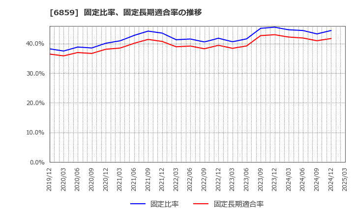 6859 エスペック(株): 固定比率、固定長期適合率の推移