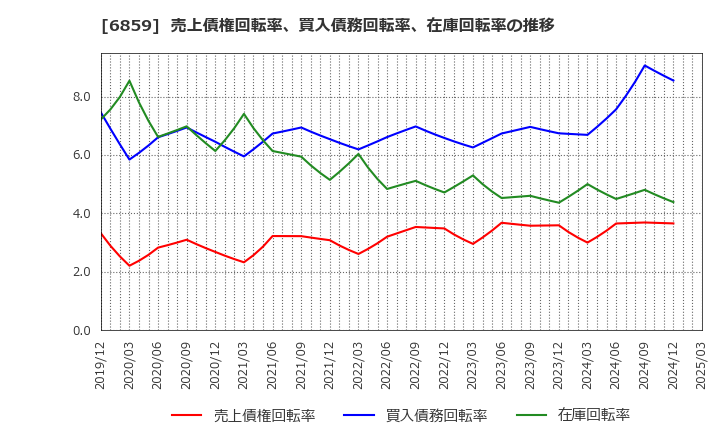 6859 エスペック(株): 売上債権回転率、買入債務回転率、在庫回転率の推移