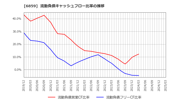6859 エスペック(株): 流動負債キャッシュフロー比率の推移