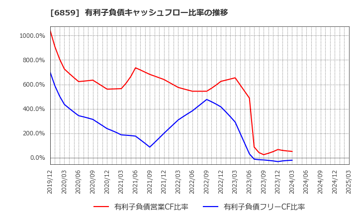 6859 エスペック(株): 有利子負債キャッシュフロー比率の推移