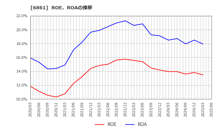6861 (株)キーエンス: ROE、ROAの推移
