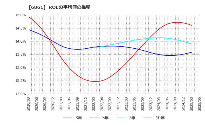 6861 (株)キーエンス: ROEの平均値の推移
