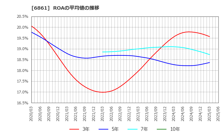 6861 (株)キーエンス: ROAの平均値の推移