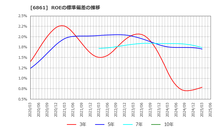6861 (株)キーエンス: ROEの標準偏差の推移
