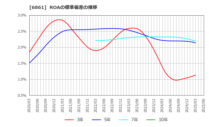 6861 (株)キーエンス: ROAの標準偏差の推移