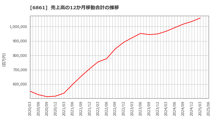 6861 (株)キーエンス: 売上高の12か月移動合計の推移