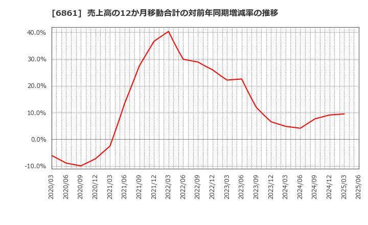 6861 (株)キーエンス: 売上高の12か月移動合計の対前年同期増減率の推移