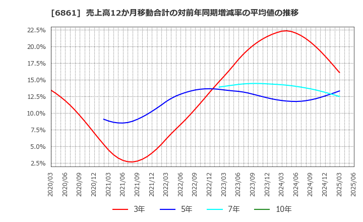6861 (株)キーエンス: 売上高12か月移動合計の対前年同期増減率の平均値の推移